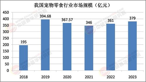 2025年宠物零食行业发展前景预测及产业调研报告