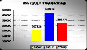 2002年度硬件产品市场占有率调查报告